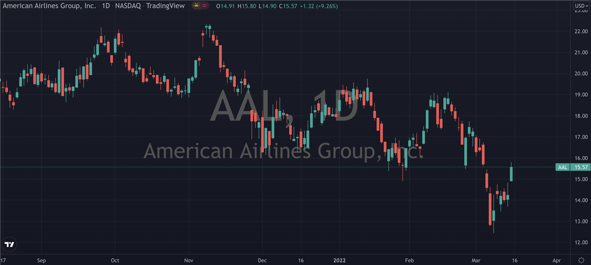 Why American Airlines (NASDAQ: AAL) Is About To Takeoff